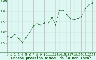 Courbe de la pression atmosphrique pour Ile Rousse (2B)