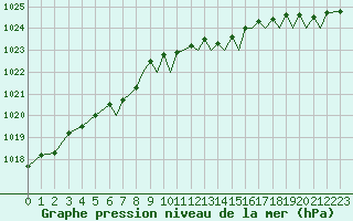 Courbe de la pression atmosphrique pour Bournemouth (UK)