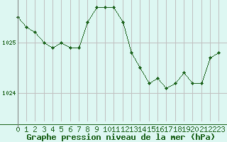 Courbe de la pression atmosphrique pour Ajaccio - Campo dell