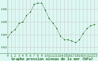 Courbe de la pression atmosphrique pour Diepenbeek (Be)