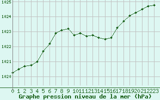 Courbe de la pression atmosphrique pour Baruth