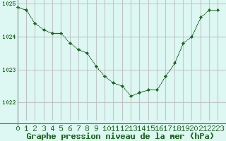 Courbe de la pression atmosphrique pour Kihnu