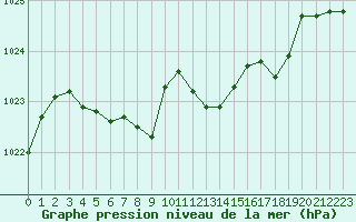 Courbe de la pression atmosphrique pour Sion (Sw)