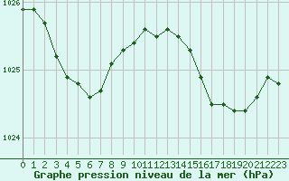 Courbe de la pression atmosphrique pour Brest (29)