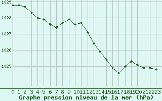 Courbe de la pression atmosphrique pour San Casciano di Cascina (It)