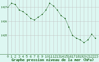 Courbe de la pression atmosphrique pour Cannes (06)