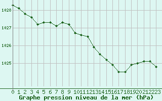 Courbe de la pression atmosphrique pour Xonrupt-Longemer (88)