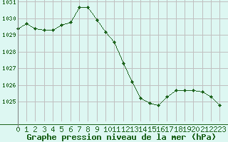 Courbe de la pression atmosphrique pour Feldkirch