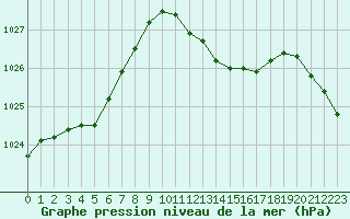 Courbe de la pression atmosphrique pour Pinsot (38)