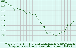 Courbe de la pression atmosphrique pour Regensburg