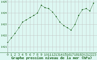 Courbe de la pression atmosphrique pour Ambrieu (01)