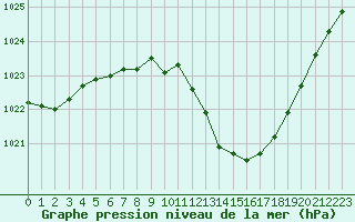 Courbe de la pression atmosphrique pour Bziers Cap d