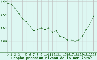 Courbe de la pression atmosphrique pour Landivisiau (29)