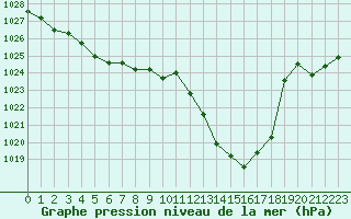 Courbe de la pression atmosphrique pour Mont-de-Marsan (40)