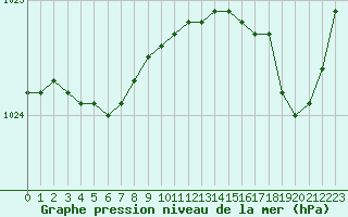 Courbe de la pression atmosphrique pour Saint-Brieuc (22)