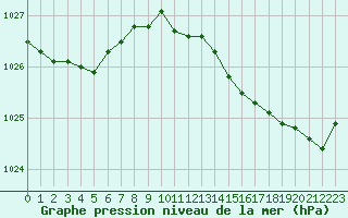 Courbe de la pression atmosphrique pour Saint-Brieuc (22)