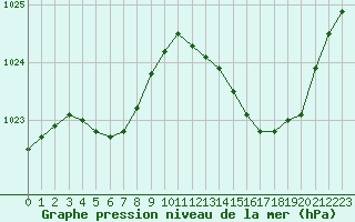 Courbe de la pression atmosphrique pour Dax (40)