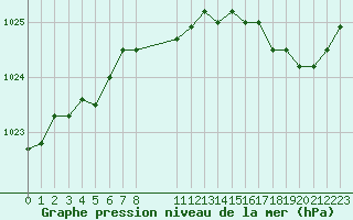 Courbe de la pression atmosphrique pour Elsenborn (Be)