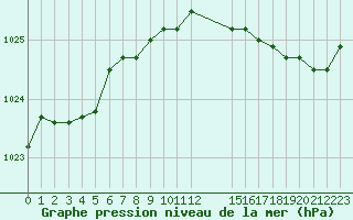 Courbe de la pression atmosphrique pour Florennes (Be)