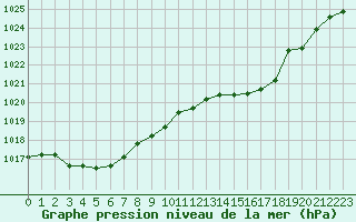 Courbe de la pression atmosphrique pour Trves (69)