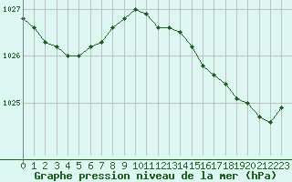 Courbe de la pression atmosphrique pour Lannion (22)