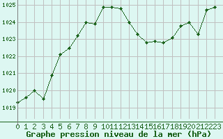 Courbe de la pression atmosphrique pour Zaragoza-Valdespartera