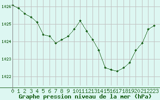 Courbe de la pression atmosphrique pour La Baeza (Esp)