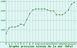 Courbe de la pression atmosphrique pour Christnach (Lu)