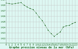 Courbe de la pression atmosphrique pour Rimnicu Vilcea