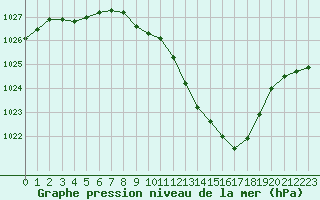 Courbe de la pression atmosphrique pour Annecy (74)