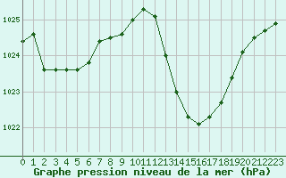 Courbe de la pression atmosphrique pour Castellbell i el Vilar (Esp)