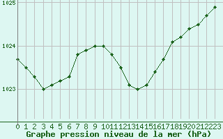 Courbe de la pression atmosphrique pour Weissenburg