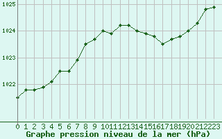 Courbe de la pression atmosphrique pour Herserange (54)