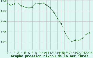 Courbe de la pression atmosphrique pour Le Mans (72)