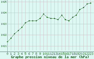 Courbe de la pression atmosphrique pour Pajala