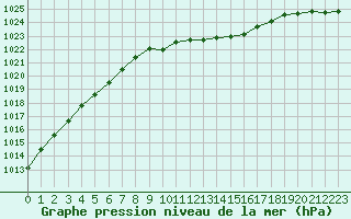 Courbe de la pression atmosphrique pour Retie (Be)