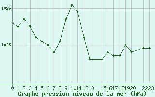 Courbe de la pression atmosphrique pour Dourbes (Be)