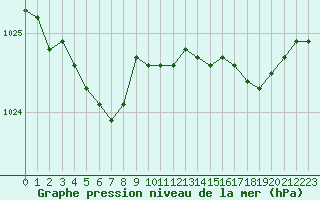 Courbe de la pression atmosphrique pour Lannion (22)
