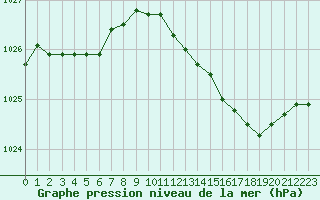 Courbe de la pression atmosphrique pour Melun (77)