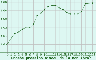 Courbe de la pression atmosphrique pour Sorcy-Bauthmont (08)