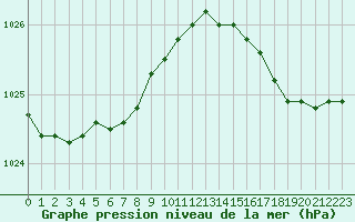 Courbe de la pression atmosphrique pour Calais / Marck (62)