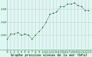 Courbe de la pression atmosphrique pour Ploumanac