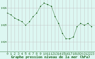 Courbe de la pression atmosphrique pour Saint-Brieuc (22)