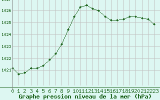 Courbe de la pression atmosphrique pour Cazaux (33)