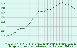 Courbe de la pression atmosphrique pour Nottingham Weather Centre