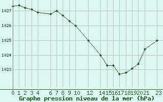 Courbe de la pression atmosphrique pour Mont-Rigi (Be)