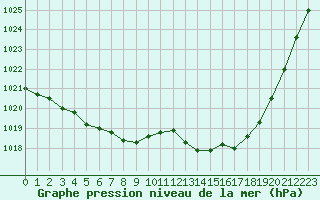 Courbe de la pression atmosphrique pour Toussus-le-Noble (78)