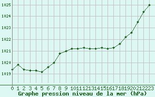 Courbe de la pression atmosphrique pour Pau (64)