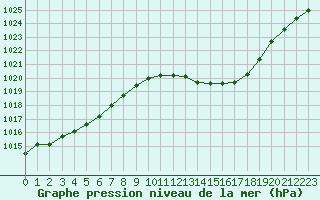 Courbe de la pression atmosphrique pour Grenoble/agglo Le Versoud (38)