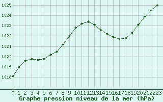 Courbe de la pression atmosphrique pour Mont-de-Marsan (40)